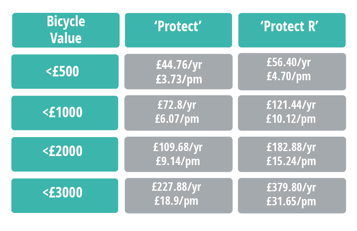Cycle Insurance Who, What, Where, How and Why.